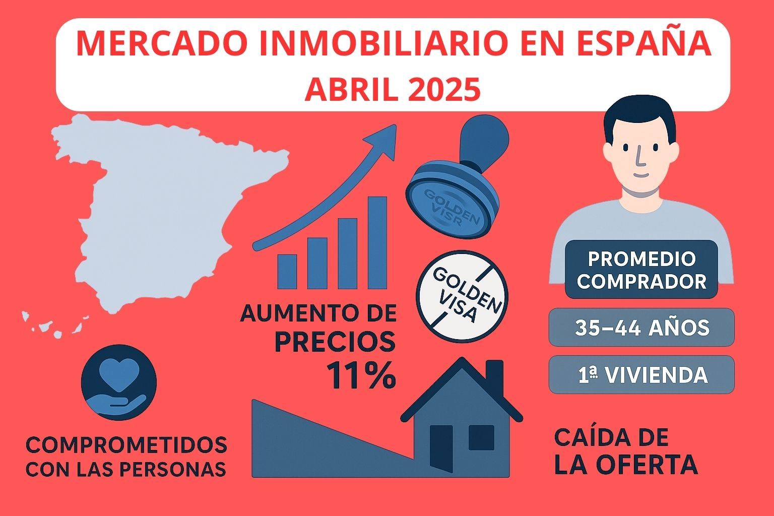 📊 Mercado inmobiliario en abril: precios al alza y escasez de oferta en alquiler